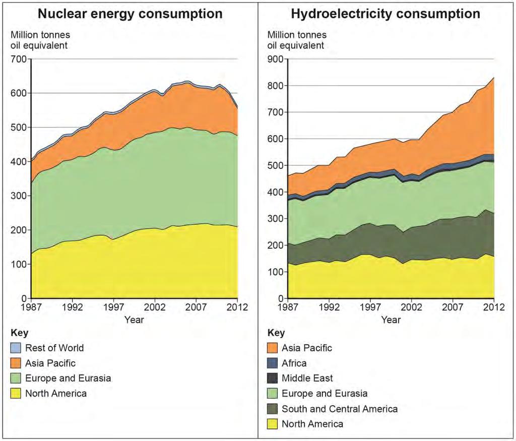 40 Figure 13 shows trends in nuclear power and hydroelectricity consumption from 1987-2012. Figure 13 0 5.