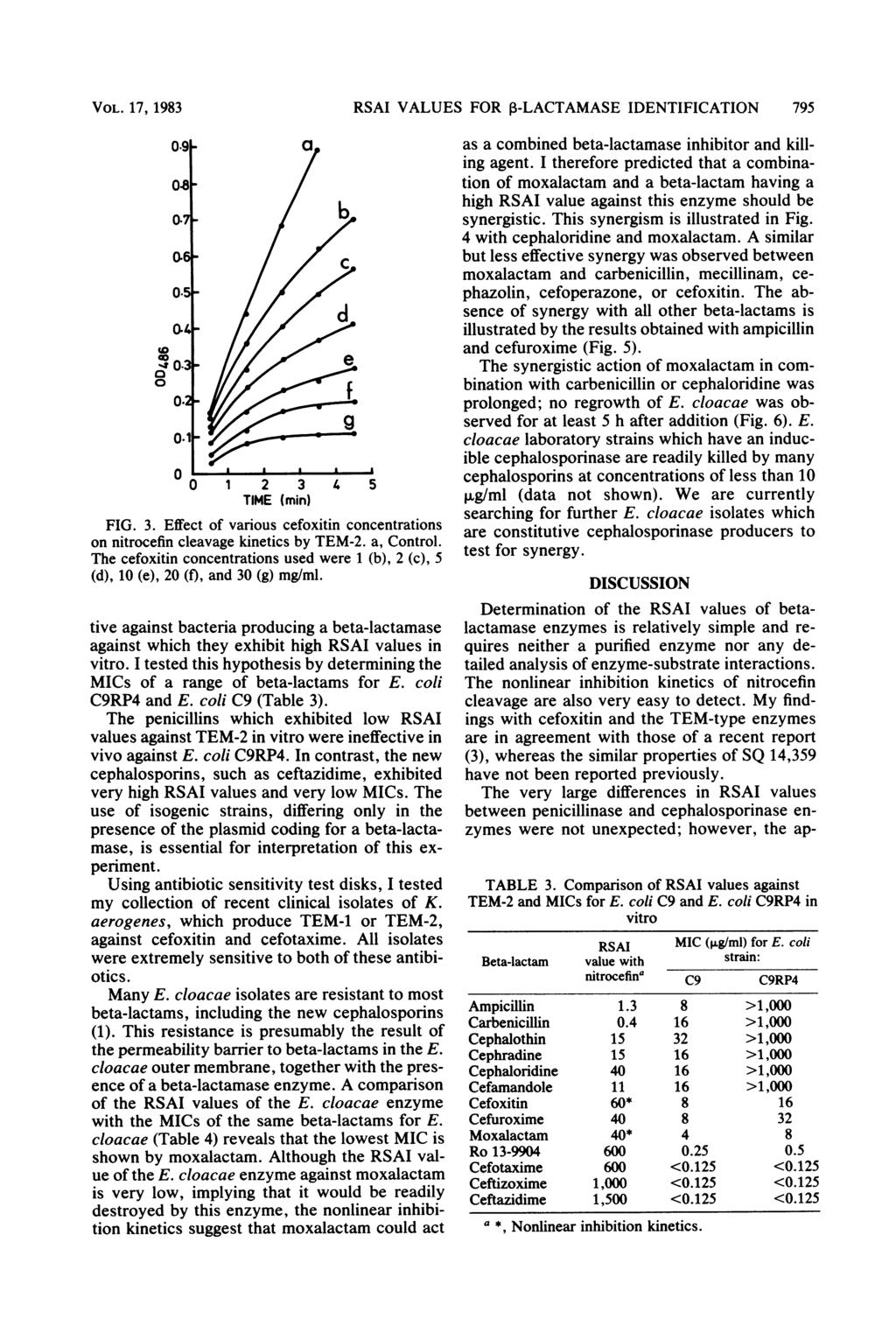 VOL. 17, 1983 D o -9F 48-.71 O*61.51 a4 21.1 L. 1 2 3 4 5 TIME (min) FIG. 3. Effect of various cefoxitin concentrations on nitrocefin cleavage kinetics by TEM-2. a, Control.