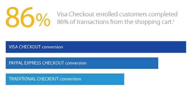 Driving Top of Merchant: Visa Checkout Performance 14M Enrollments to date 83% Active users $132B Merchant TAPV 940+ Signed Issuers Visa Checkout customers make 30% more transactions per
