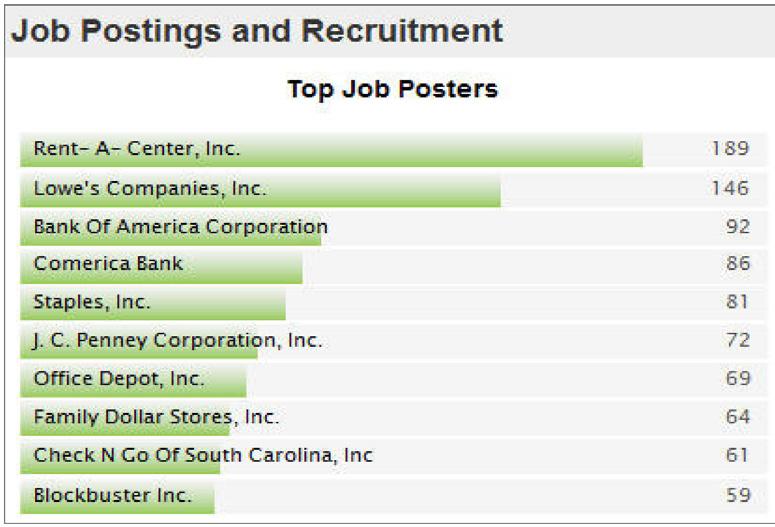 step 5: The Top Job Posters list is now refreshed to show you companies that have actively hired for Customer Service Representative positions recently.