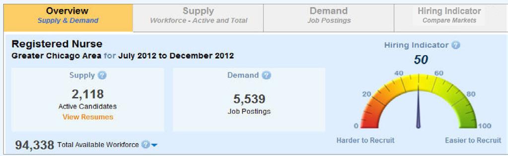 Quick & Easy Tips for Supply & Demand What are the best places to post jobs? Use the Supply & Demand Portal to take the guesswork out of recruiting.