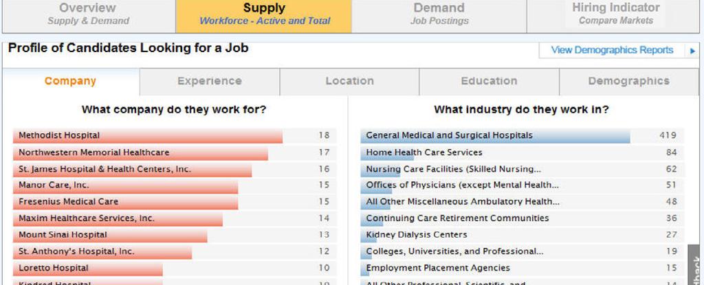 step 4: If you click on the Supply tab, you ll also be able to see where the available candidates work, where they went to college and the level of experience they have in the field.