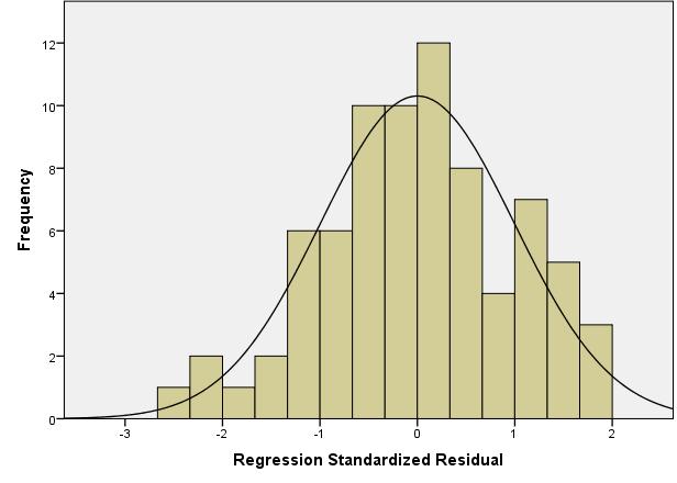 Figure (1): Regression model to determine