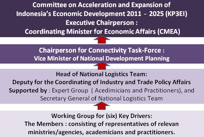 the expertise and perspective of the Ministry, the National Logistics Team is supported by an expert group of academics and practitioners. Additionally, the Team has a Secretary General.