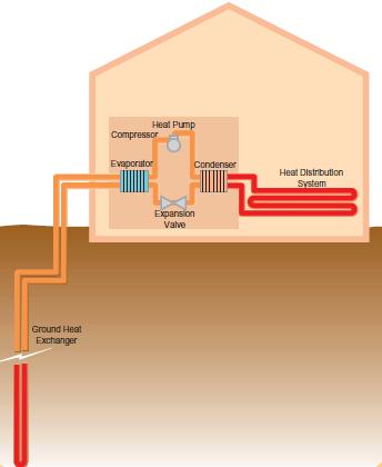 2.1 Introduction to the technology Ground source heat pumps (GSHPs) are power generation appliances which move heat energy from the ground up a temperature gradient (ie.