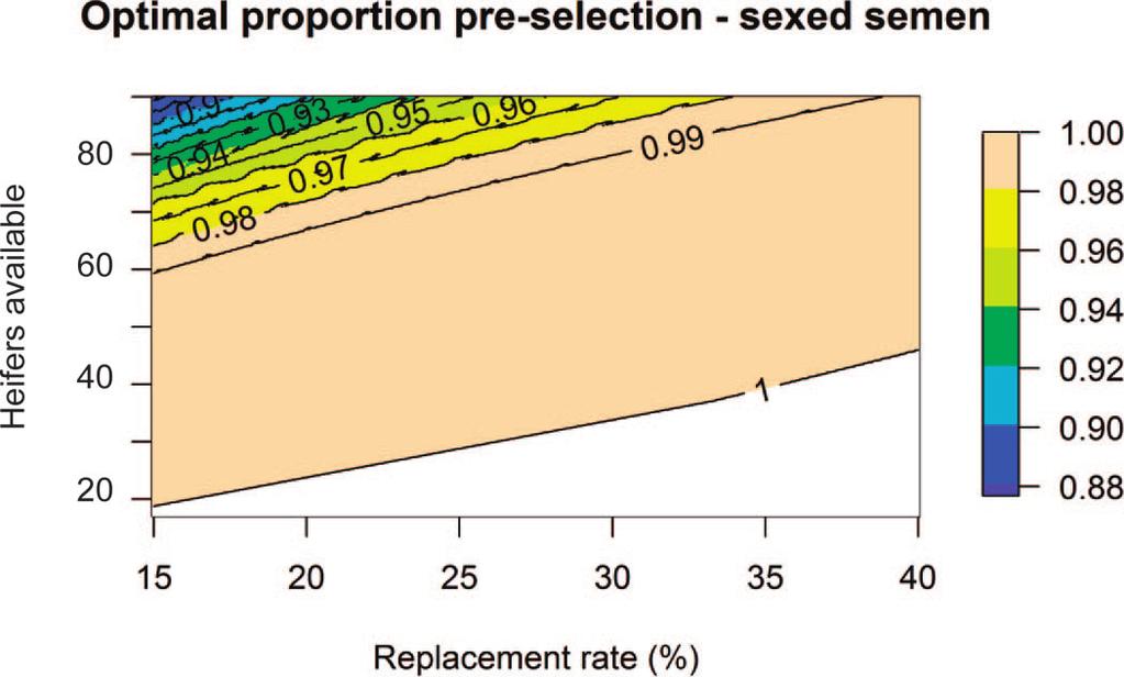 6506 CALUS ET AL. Figure 7. Optimal proportion of preselection based on parent average, as a function of the numbers of heifers available and the replacement rate, when using sexed semen.