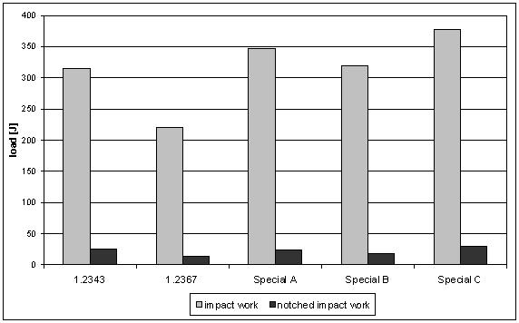 Comparison of Different Characteristics of Modern Hot-Work Tool Steels 15 Figure 6.