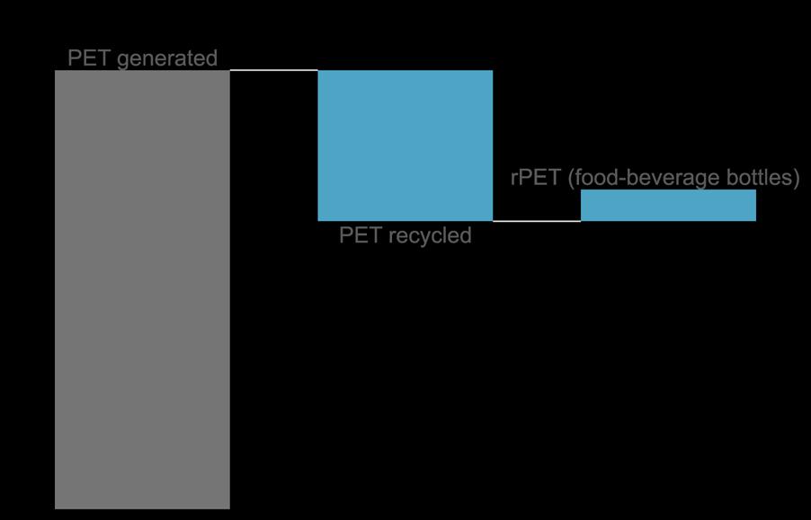 If investments were scaled nationally, we could increase the supply of rpet for bottles and other uses by 6% Baseline Yield for Containers