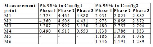 Table I The 95 th percentile Plt values over one-week measurements The flicker Plt factor exceeded also the unit limit on all phases on 20 kv secondary busbars of substation SS1 (M1).