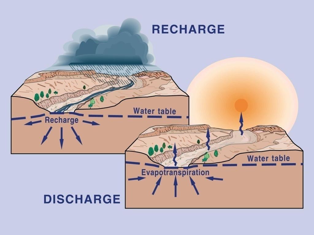 Aquifer System Components Three basic components Recharge Discharge Storage Recharge components Direct from precipitation From surface water