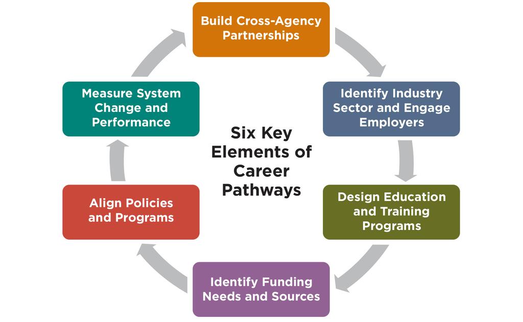 TOOLKIT STRUCTURE AND ORGANIZATION This enhanced edition of the Toolkit continues to feature the Six Key Elements of Career Pathways, but presents each element as a separate module and embeds helpful