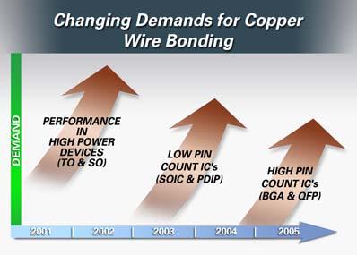 Figure 2 Copper Trendline diameters, copper wire would provide a significant cost advantage, saving more than 90% of the cost of gold wire.