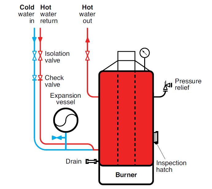 Exchangers Waste hot water
