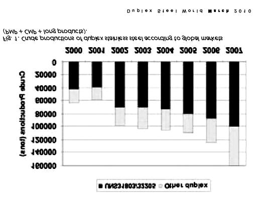 Table 2-4 The most popular duplex grades[1, 32]. Figure 2-3 shows the increase of crude production of duplex stainless steel according to the global market during the period from 2000 to 2007[1].
