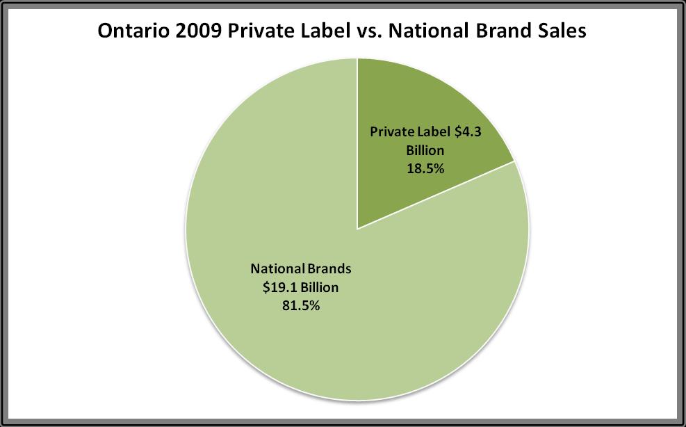 The following Graph 1 identifies the breakdown of overall Private Label Sales in Ontario vs. National Brands in 2009 25 : Graph 1 Private Label vs.