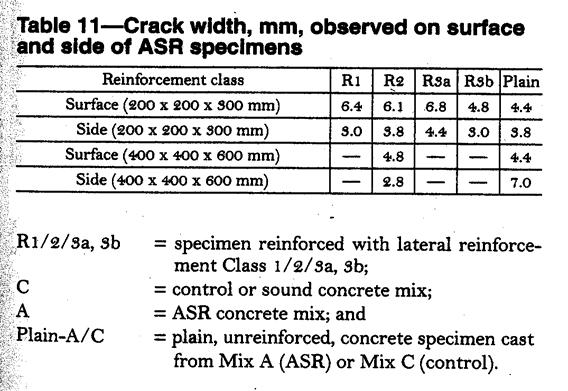 capacity of reinforced concrete.