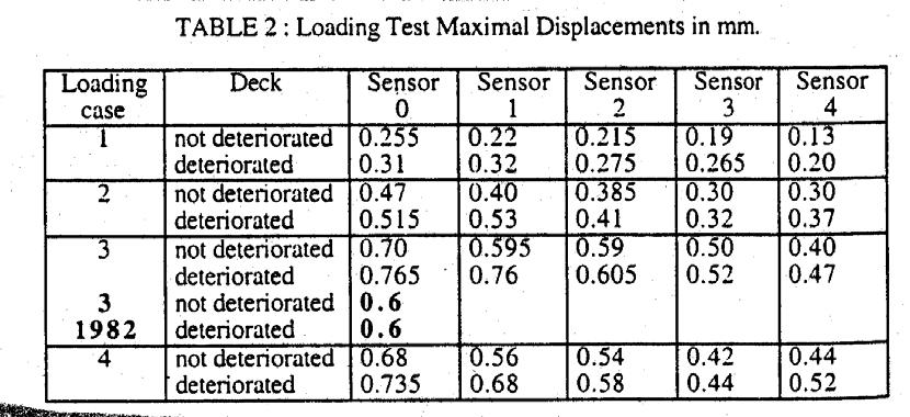 Figure 2.15: A29 Load Test Results (Baillemont 2000) The test was done in order to determine the loss in stiffness that may occur as a result of ASR.