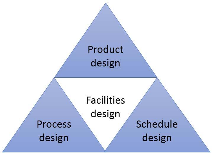 Figure 2.2: Facility design factors [56] Thereby the line balancing problem generates the schedule design using the defined constraints and objectives.
