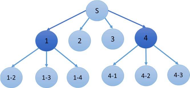 a solution. These solvers follow the branch and bound algorithm to generate the exact solution [5]. The branch and bound algorithm can be seen as a tree diagram. It creates several levels of branches.
