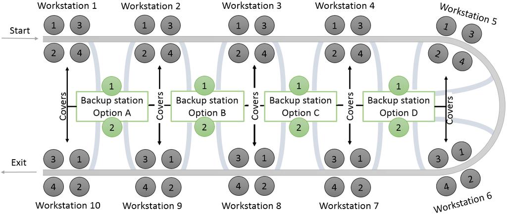 Figure 4.3: Four options for the robotic backup station placement Each backup station consists of two backup robots.