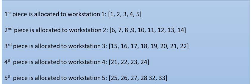 allocated to the first workstation. The following function will verify whether the workstations are able to execute all the allocated tasks. Figure 4.