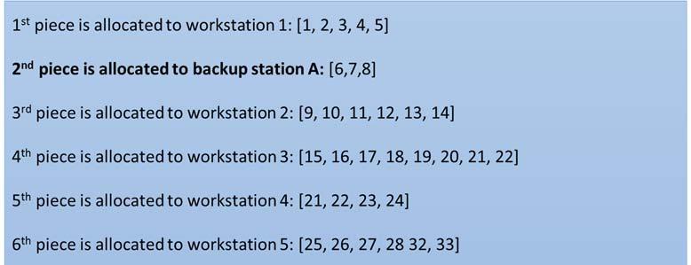 Figure 4.10: Example of 12 pieces for the one backup station option A Figure 4.10 shows an example of 12 pieces for the one backup station option A.