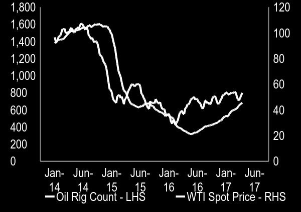 Various WTI Price Scenarios Million barrels per day Source: EIA, Baker Hughes, Citi