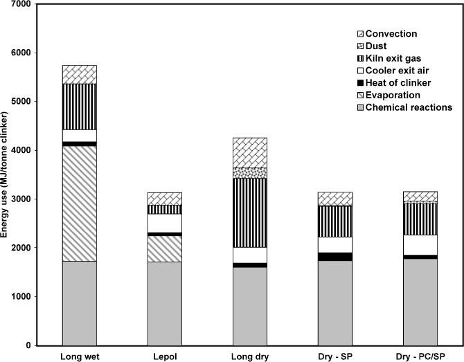 GLOBAL CEMENT INDUSTRY 311 Figure 2 Energy consumption and losses in the major kiln types: Long wet, wet process; Lepol or semi-wet; long dry; Dry-SP, dry process with four-stage suspension