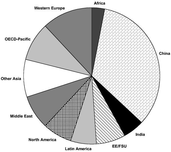 322 WORRELL ET AL. Figure 5 Share of carbon emissions from cement production by world region, 1994.