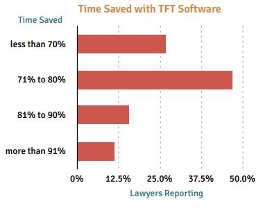 Potential Savings With Repetitive Documents Our customers report that 56% of the documents they create each month are repetitive, where much of the text remains constant between uses but where each