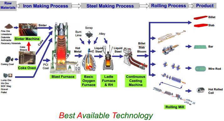 2. Integrated Steel Mill Instruction 2.1. Production Flow Chart, Products Note: FHS product mix in Phase I includes Billet, Hot-Roll Coil, Hot-Rolled Coil (Non-skinpass), Wire Rod and Bar in Coil.