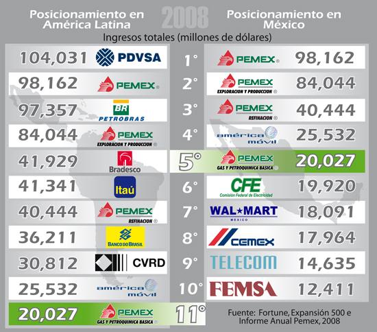 PGPB Income In 2008, Pemex Gas registered income of 20 billion USD, reaching 11 th place in Latin America, and 5th place in México.