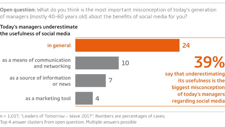 Exhibit From the Leaders of Tomorrow s point of view, today s managers underestimate the usefulness of social media GfK Verein & St.