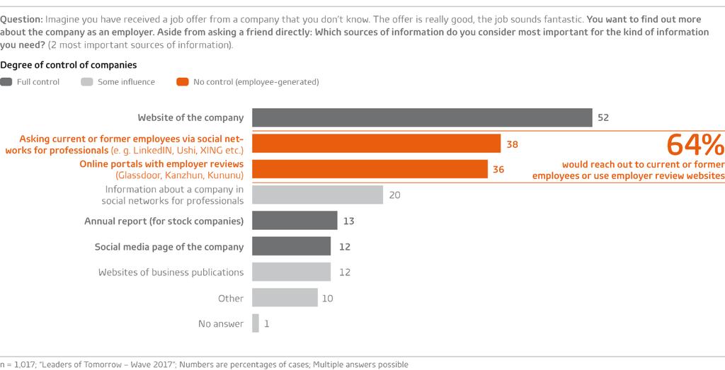 Exhibit Employee-generated public content is among the most important sources for information about an employer GfK Verein & St.