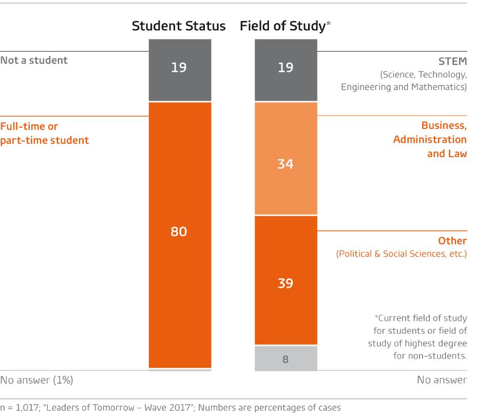 Exhibit Education: Student Status and Field of Study GfK Verein & St. Gallen Symposium Global Perspectives Barometer.