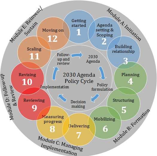 7. Along this policy cycle, there are multiple entry points for partnerships to support the implementation of the 2030 Agenda.