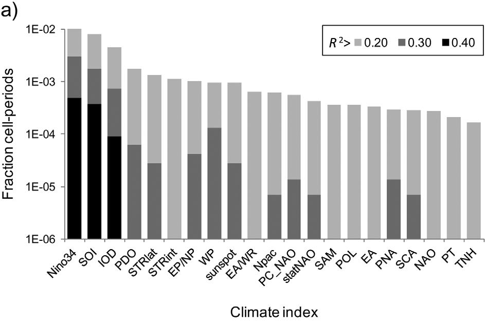 Climate predictor selection null expectation Frequency of exceedance of different r 2