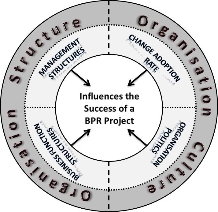 Figure 2: Organisation Ring of Influence (OROI) 4 CONCLUSION This study revealed that the literature did not cover all the factors that might influence a BPR project s outcome.