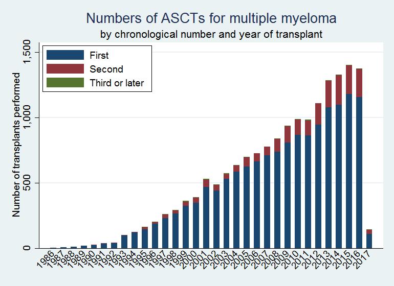 Myeloma X Trial Reduced Intensity ( Mini ) allogeneic transplant Rarely used but may be an option at relapse depending on: Age younger patients Comorbidities (other