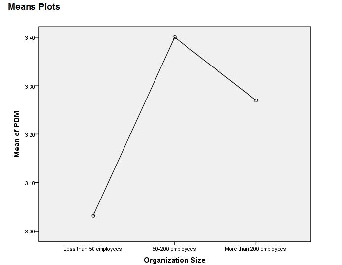 (Source: Developed for research) Figure 10: Mean plots of three different organizations size over PDM level Although 3 groups means are not significantly different from the others against the PDM