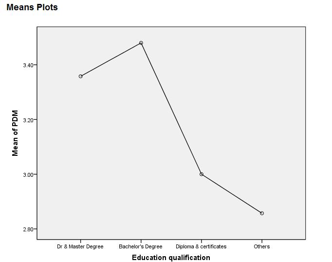 (Source: Developed for research) Figure 12: Mean plots of PDM level of 4 different education qualification groups From the chart, it is significant that group with higher education qualification have