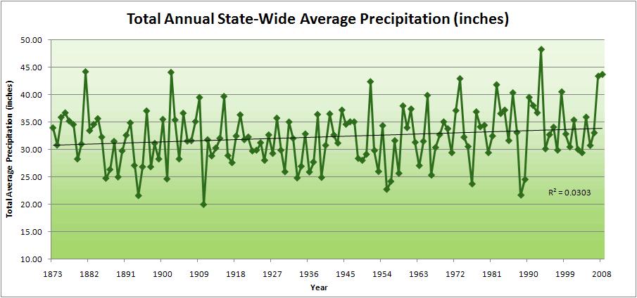 Iowa State-Wide Average Data 2 years Totals