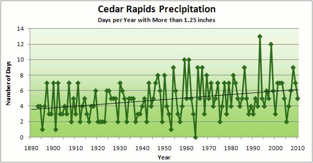 22 Cedar Rapids Data Number of Years with More than 8 Occurrences:
