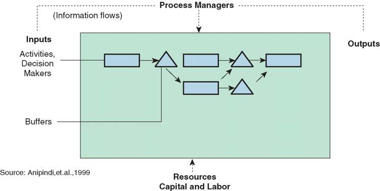 2 Management Information Systems: Managing the Digital Firm Business process modeling is very different from flow charting.