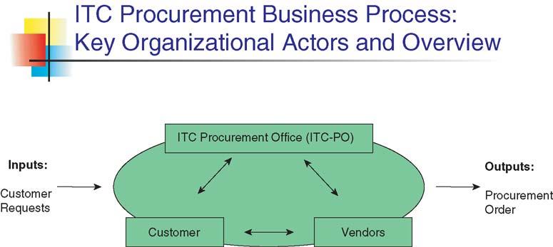 4 Management Information Systems: Managing the Digital Firm FIGURE 2 HIGH-LEVEL OVERVIEW OF THE PROCUREMENT PROCESSS A consulting firm has prepared an overview of the procurement process.