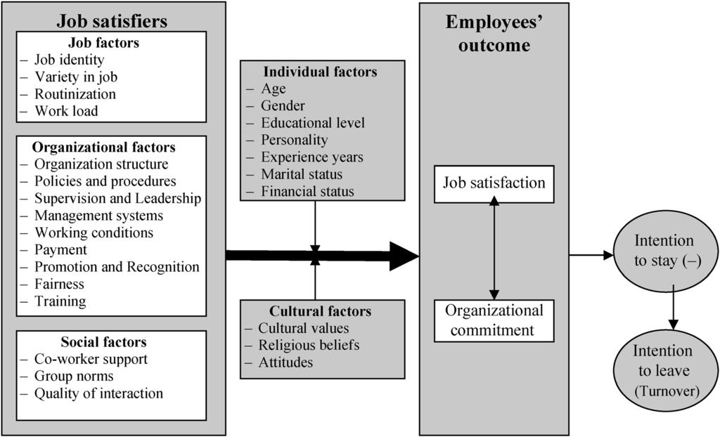 Health Services Management Research commitment and turnover intention, and the other relevant variables, which relate to job satisfaction and commitment.