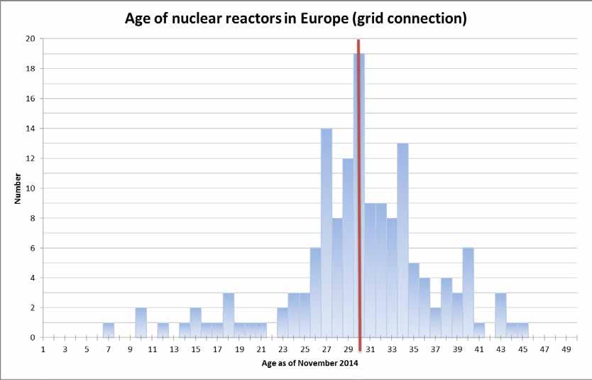 Age of European NPPs (grid connection) NPPs of the European Union, Switzerland and Ukraine Source: based on