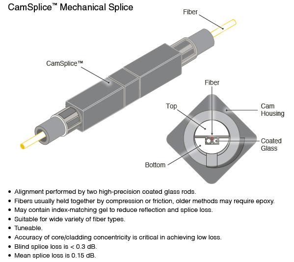 Mechanical Splice 2016
