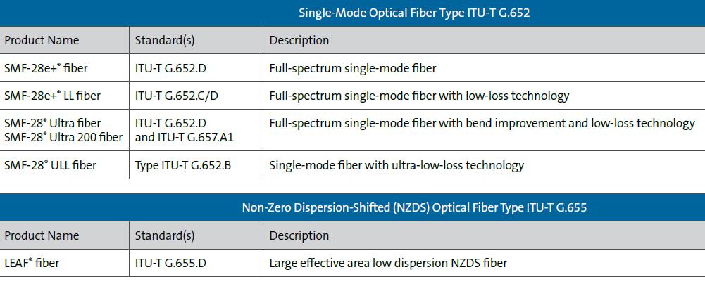Optical Fiber and Relevant Standards