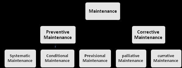 1 Simulation and implementation of Computerized Maintenance Management System (CMMS) A. K. Meghelli M. A. Ghernaout Manufacturing Engineering Laboratory of Tlemcen (MELT) Abou-Bekr Belkaid University B.